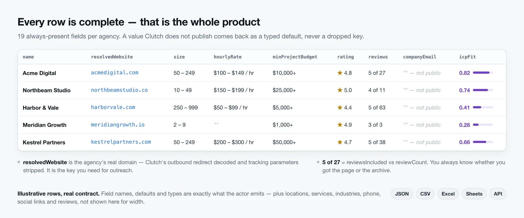 Sample output rows: agency name, resolved website, company size, hourly rate, minimum project budget, rating, reviews included versus total, company email and the AI ICP-fit score