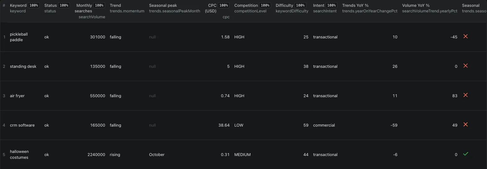 Keyword Search Volume Keyword table in Apify Console: monthly searches, Google Trends direction, seasonal peak, CPC, competition, difficulty, intent and year-on-year change per keyword