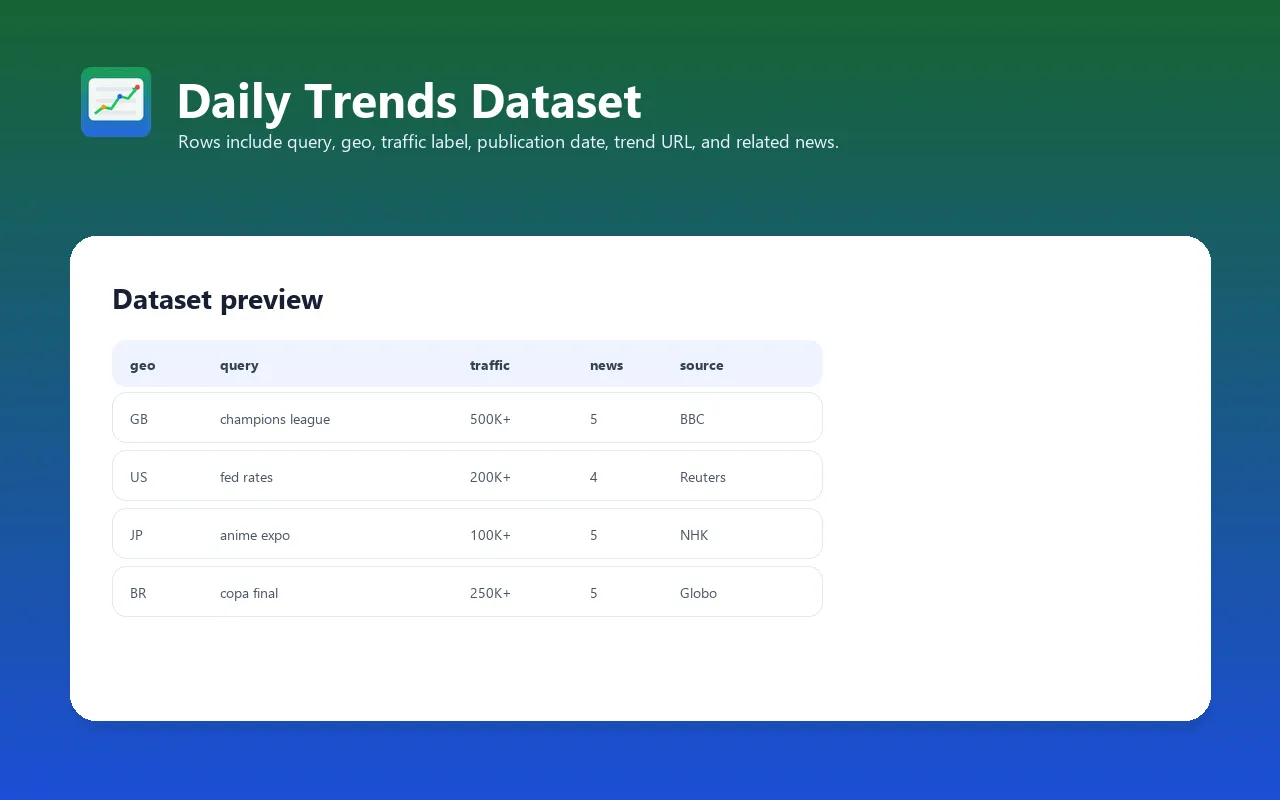 Daily Google trends dataset preview
