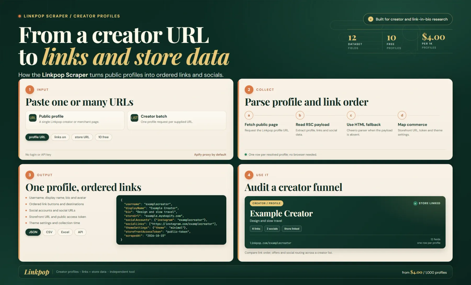 Linkpop Scraper workflow showing public creator pages becoming profiles with links, socials and store data