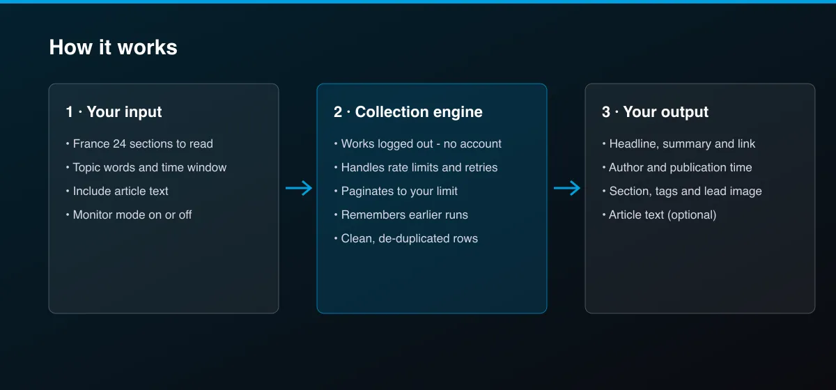 France 24 News Scraper workflow: your input, collection, output