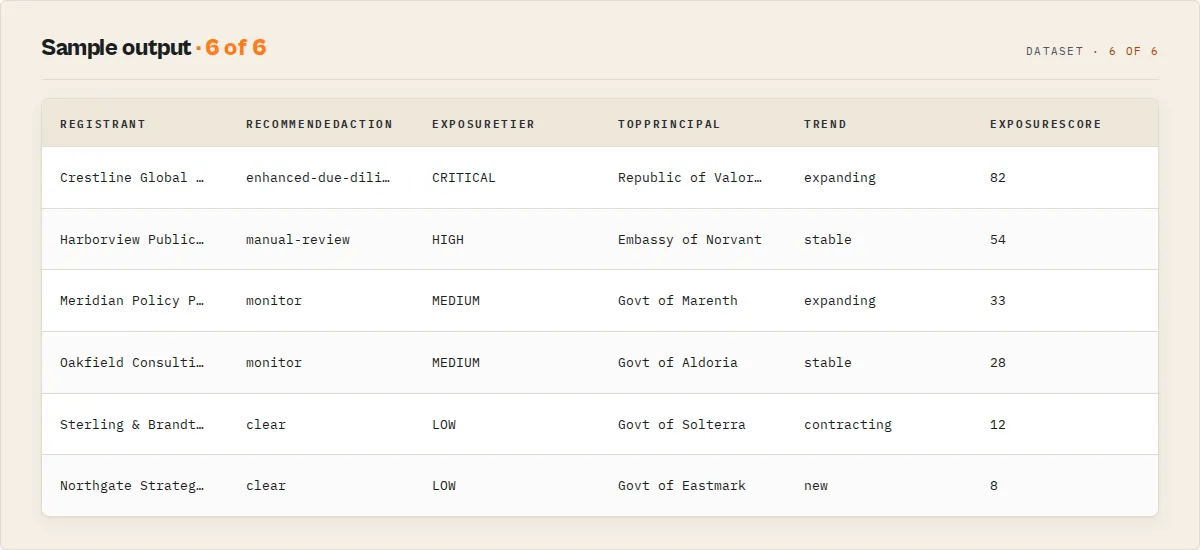 Sample output — registrant, recommended action, exposure tier, principal, trend