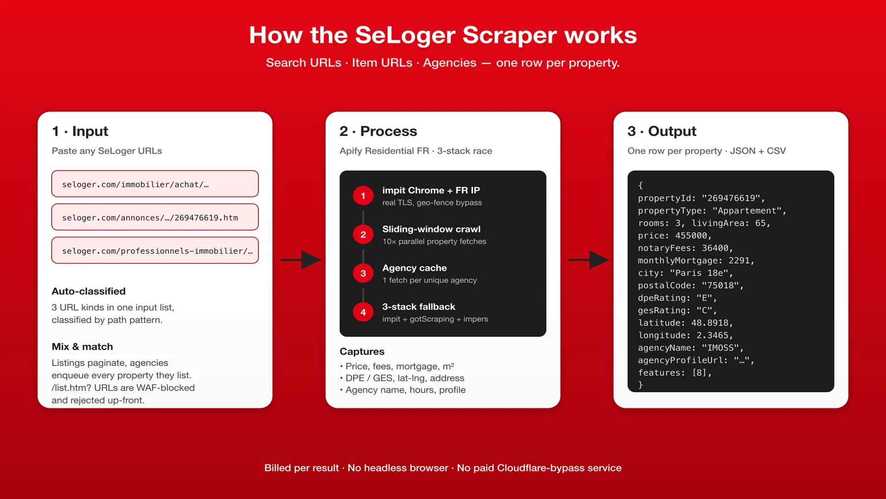 How SeLoger Scraper works