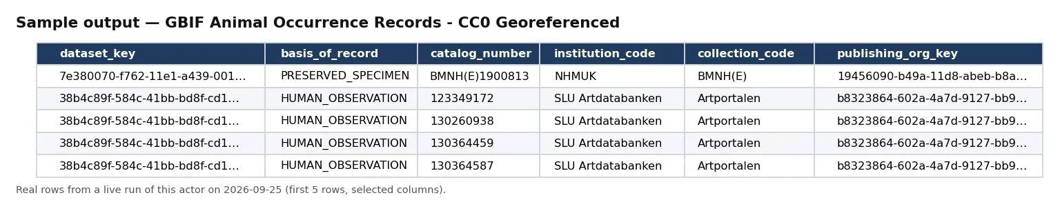 Sample output — GBIF Animal Occurrence Records - CC0 Georeferenced