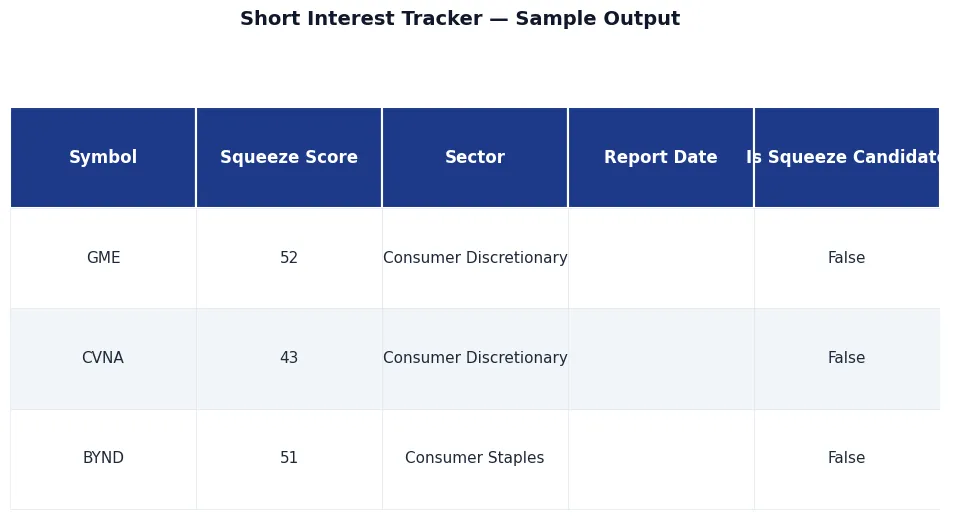 📉 Short Interest Tracker — Days to Cover + Squeeze Score sample output — 📉 Short Interest Tracker — Days to Cover + Squeeze Score, premium API, JSON output, NexGenData premium dataset for analysts, he