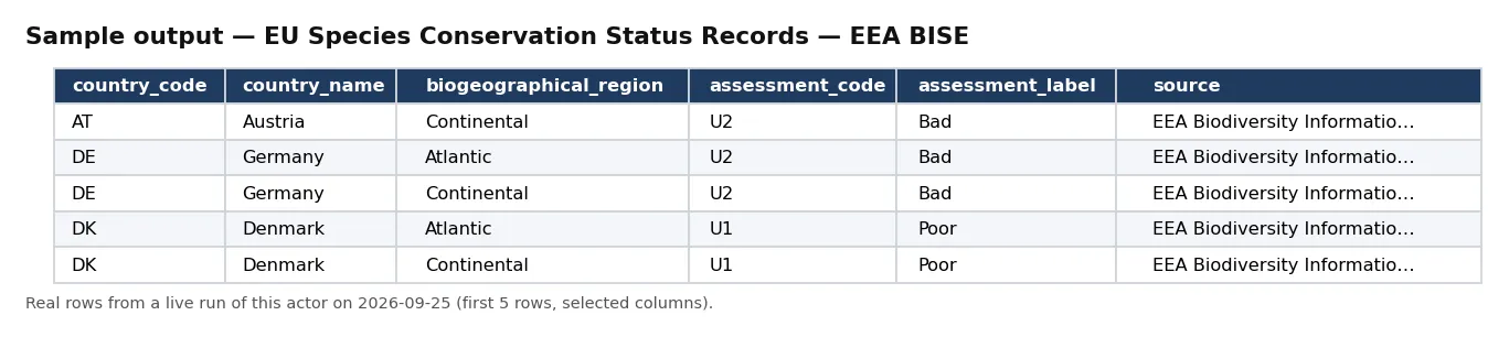Sample output — EU Species Conservation Status Records — EEA BISE