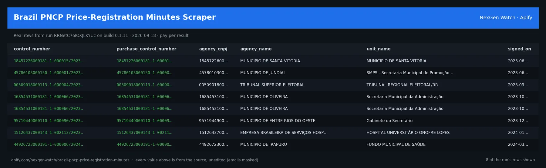 Brazil PNCP Price-Registration Minutes Scraper sample output — a table of real registry record rows (control_number, purchase_control_number, agency_cnpj, agency_name) from run RRNetC7oIOXJLKYUc on build 0.1.11