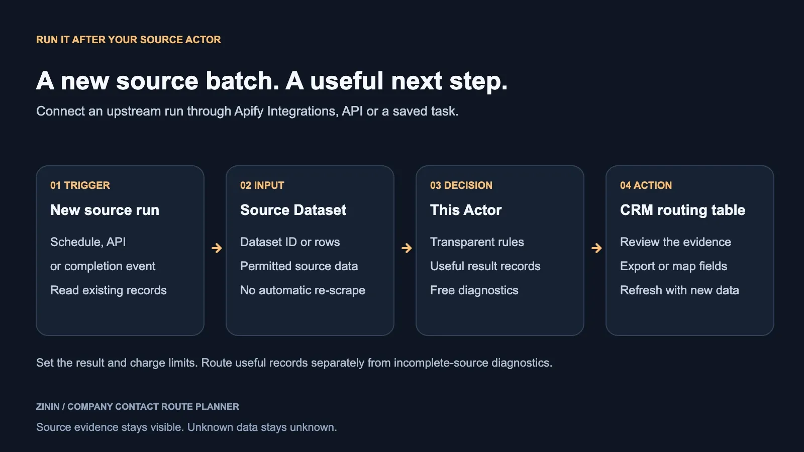 Company contact route planner — workflow diagram
