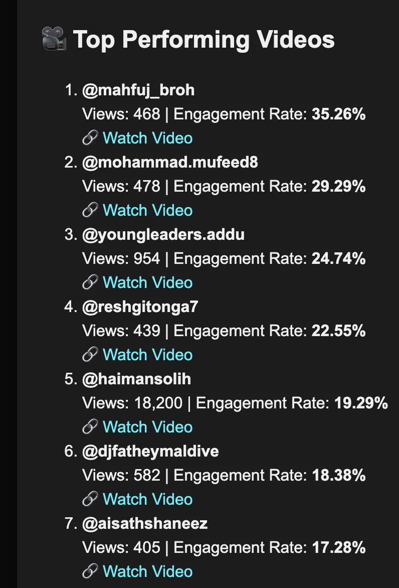 Top Performing Videos