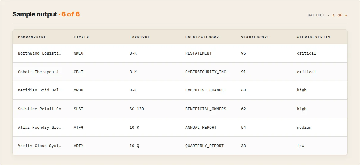 Sample output — filings ranked by signal score, with event category and alert severity