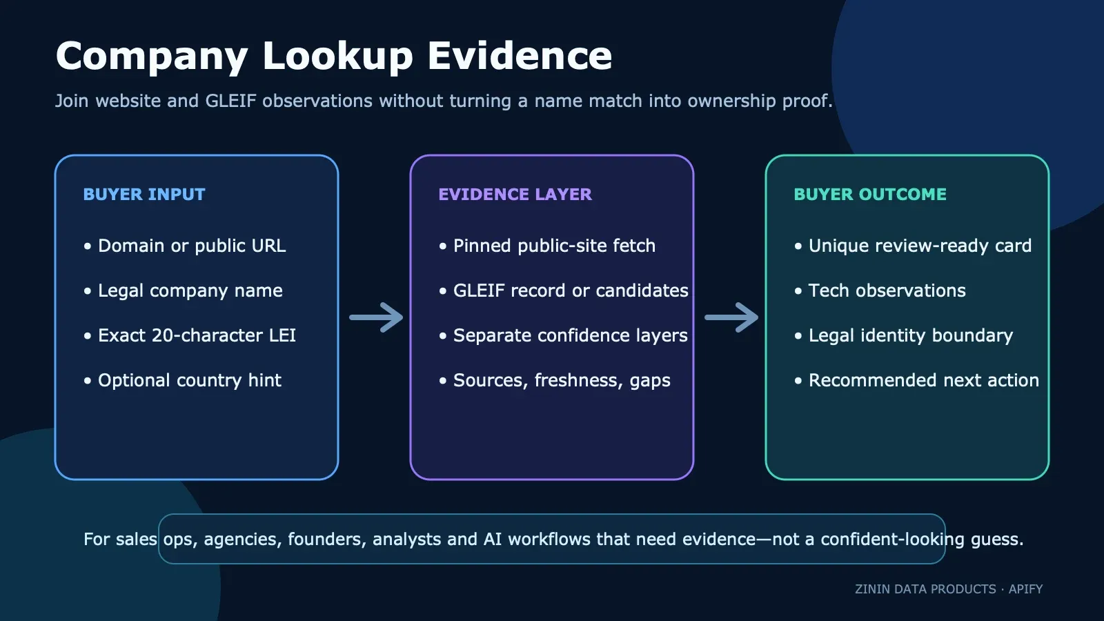 Company Lookup Evidence: buyer input to a review-ready company card