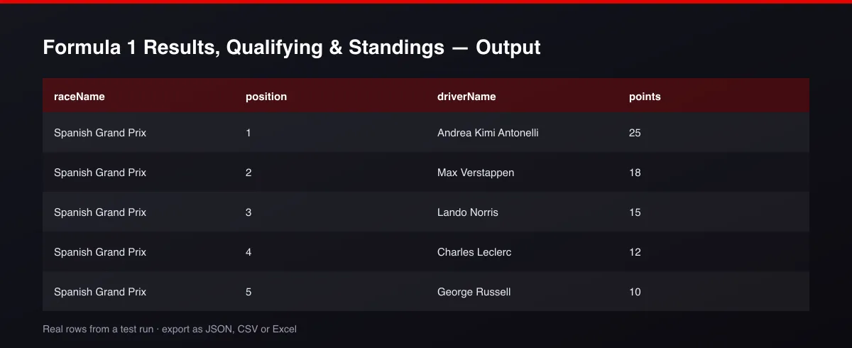 Formula 1 Results, Qualifying & Standings dataset table