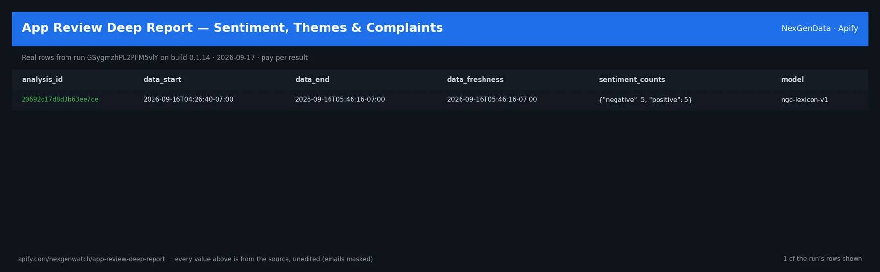 App Review Deep Report — Sentiment, Themes & Complaints sample output — a table of real deep report rows (analysis_id, data_start, data_end, data_freshness) from run GSygmzhPL2PFM5vlY on build 0.1.14