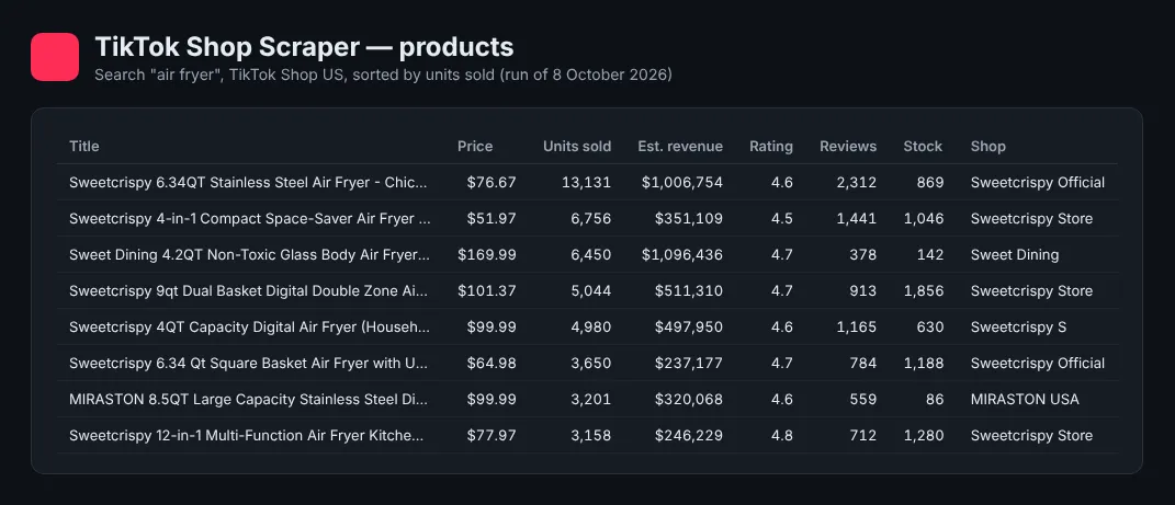 TikTok Shop products dataset preview: title, price, units sold, estimated revenue, rating, reviews, stock, shop