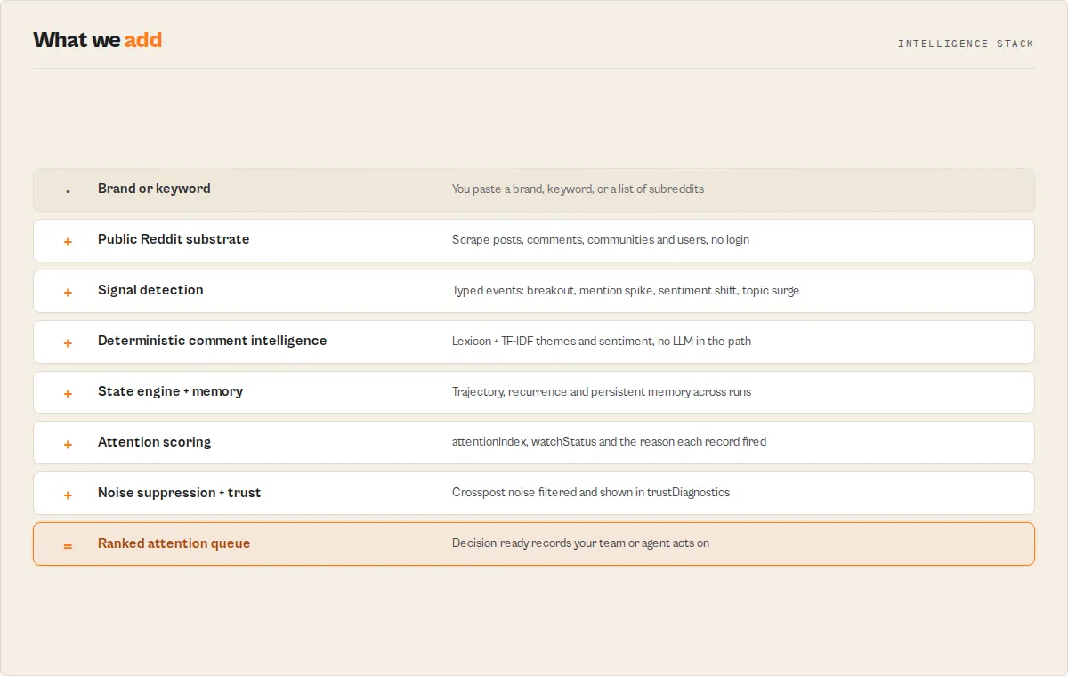 The Reddit Scraper intelligence stack: from a brand or keyword to a ranked attention queue