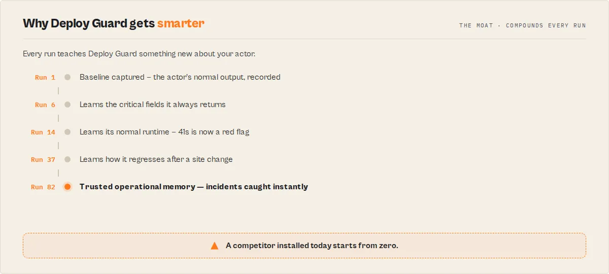 Why Deploy Guard gets smarter — a competitor installed today starts from zero