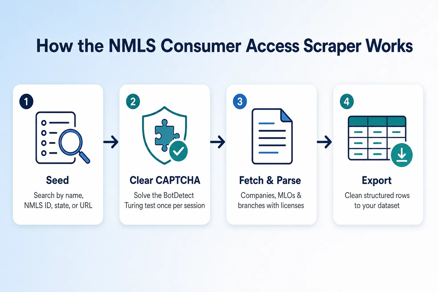 How NMLS Consumer Access Scraper works