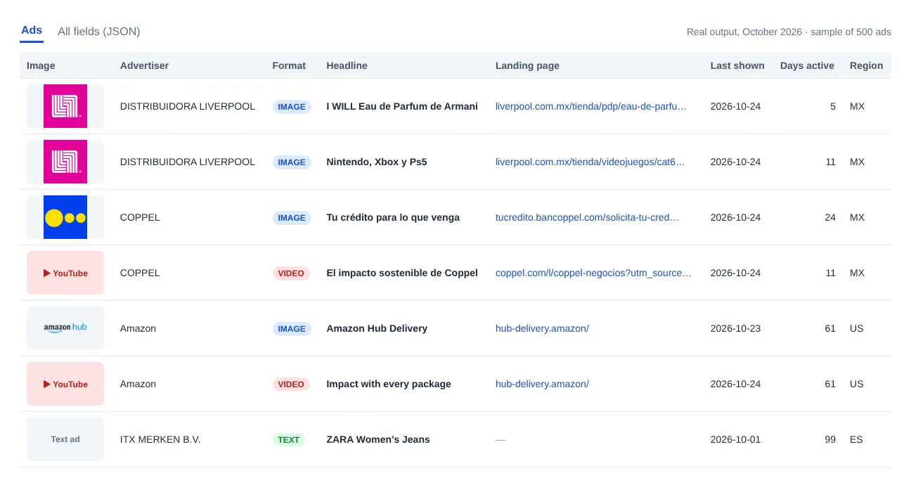 Sample output of the Google Ads Transparency Scraper: ads from Liverpool, Coppel, Amazon and Zara with image, format, headline, landing page, last shown date and days active