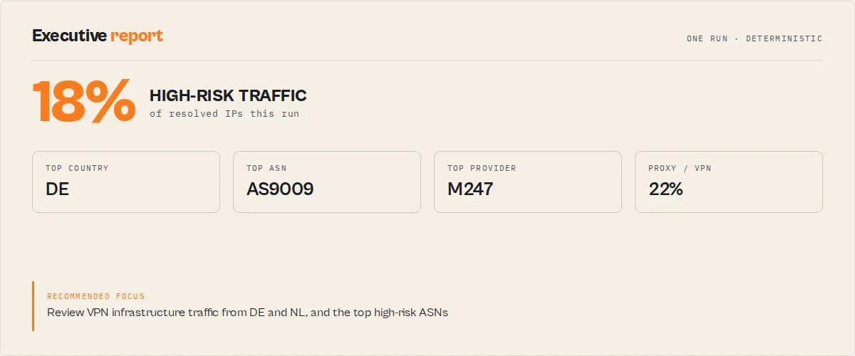 Executive report — 18% high-risk traffic, top country DE, top ASN AS9009, top provider M247, with the recommended focus