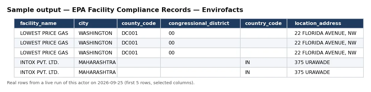 Sample output — EPA Facility Compliance Records — Envirofacts