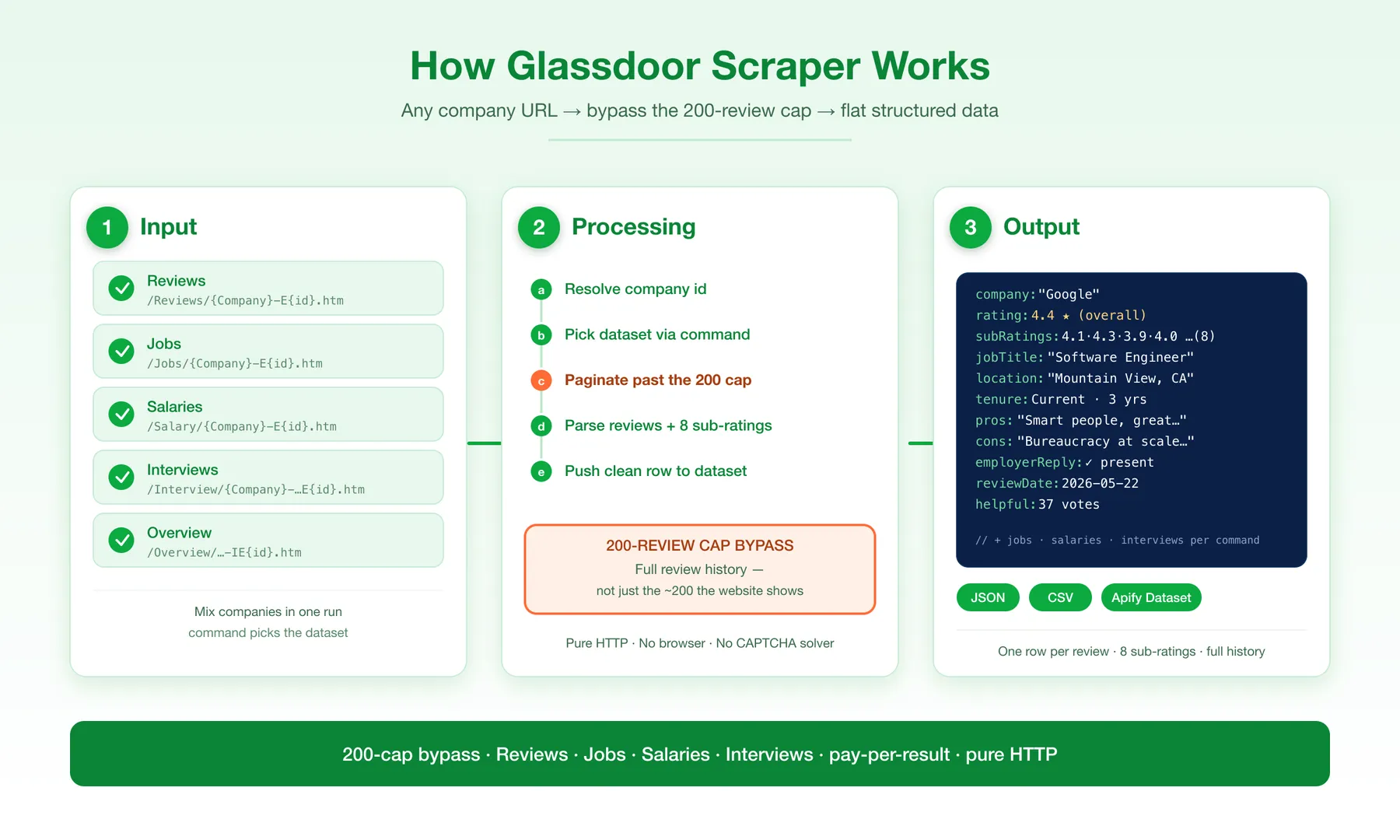 How Glassdoor PPE Scraper works