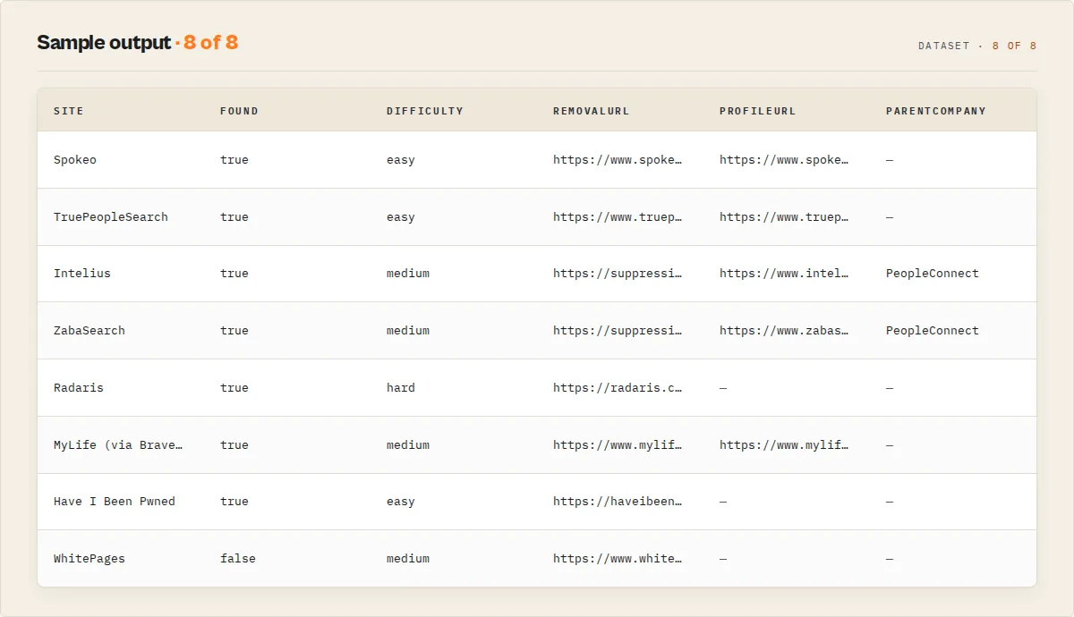Sample output: per-site dataset rows with found status, difficulty, removal URL, profile URL, parent company