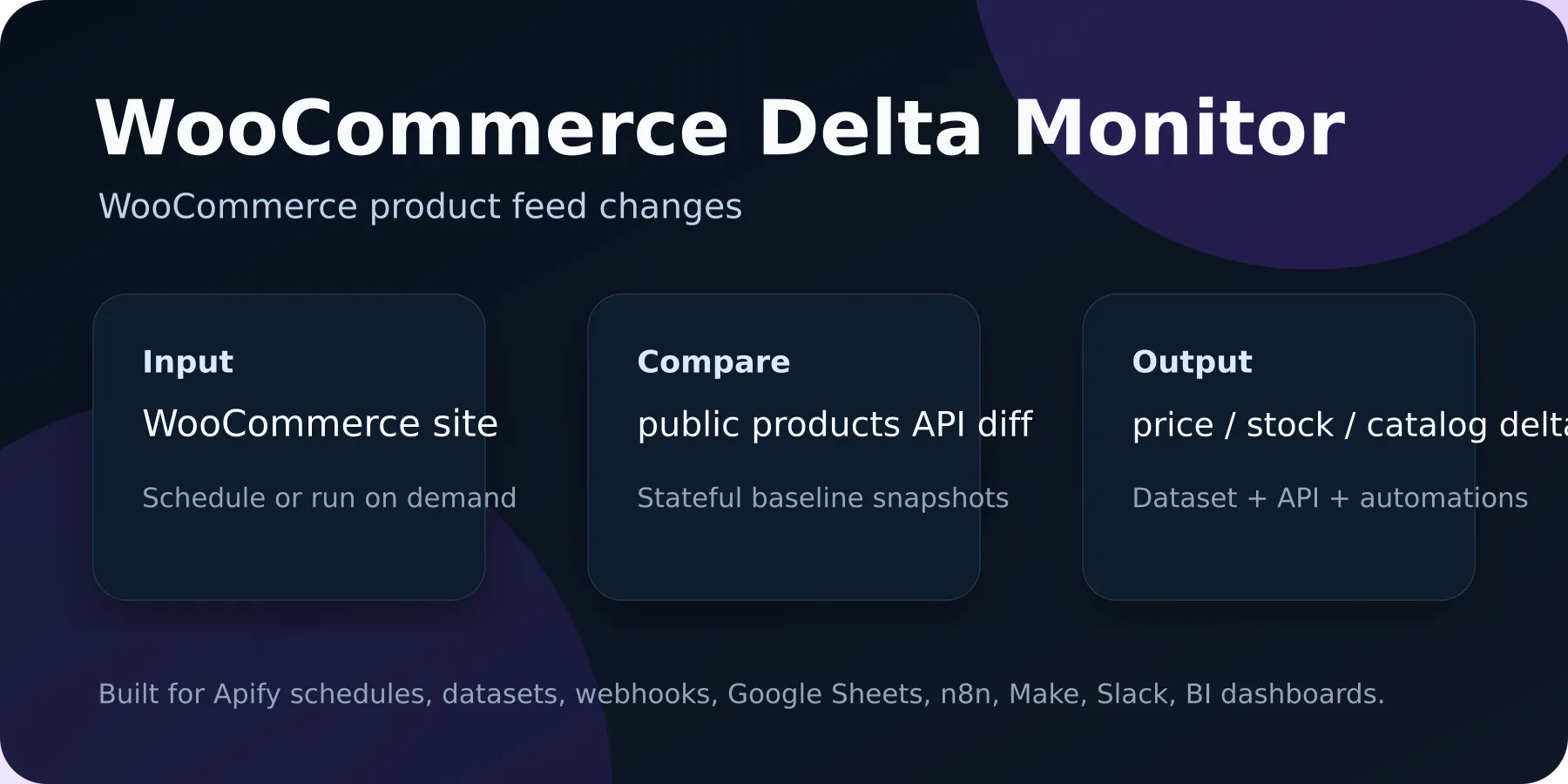 WooCommerce Delta Monitor visual overview