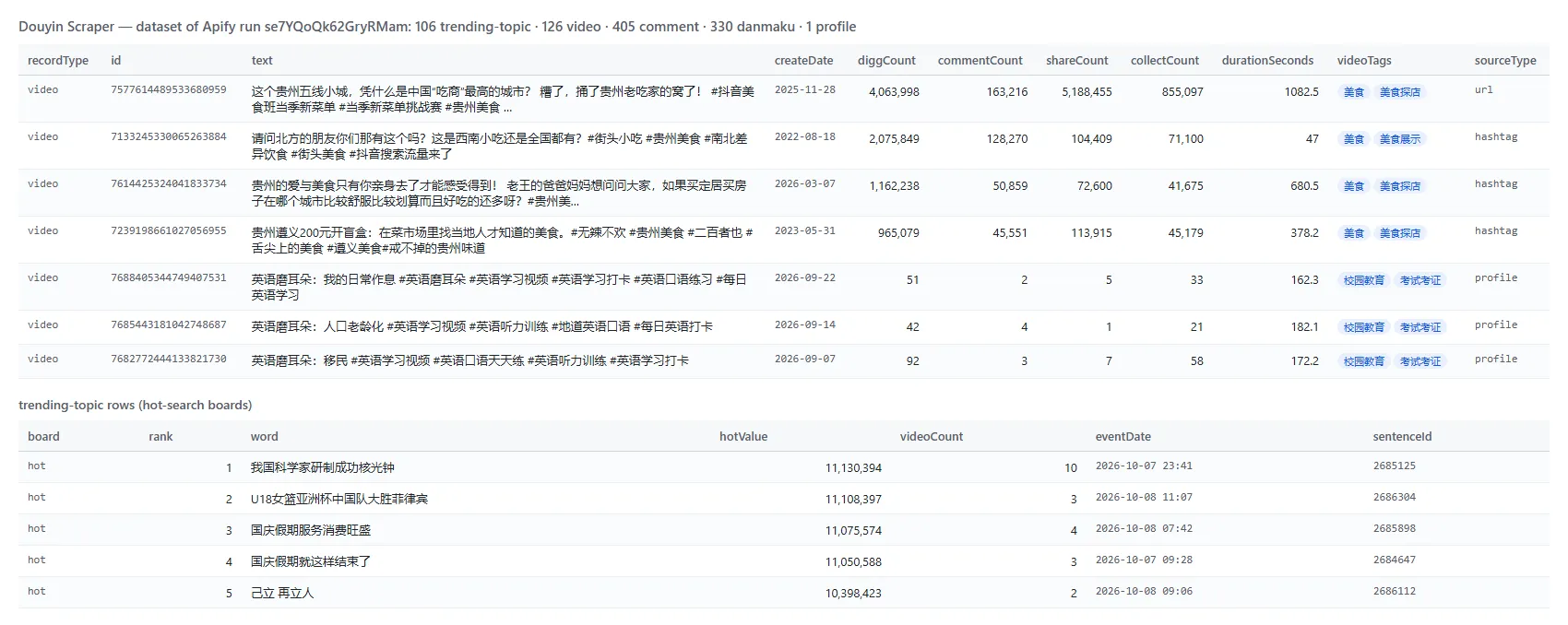 Douyin Scraper output table with likes, comments, shares, saves, content category and hot-search topics