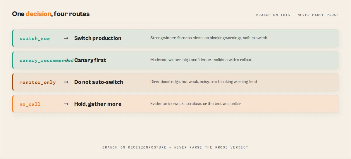 One decision, four routes — switch_now, canary_recommended, monitor_only, no_call