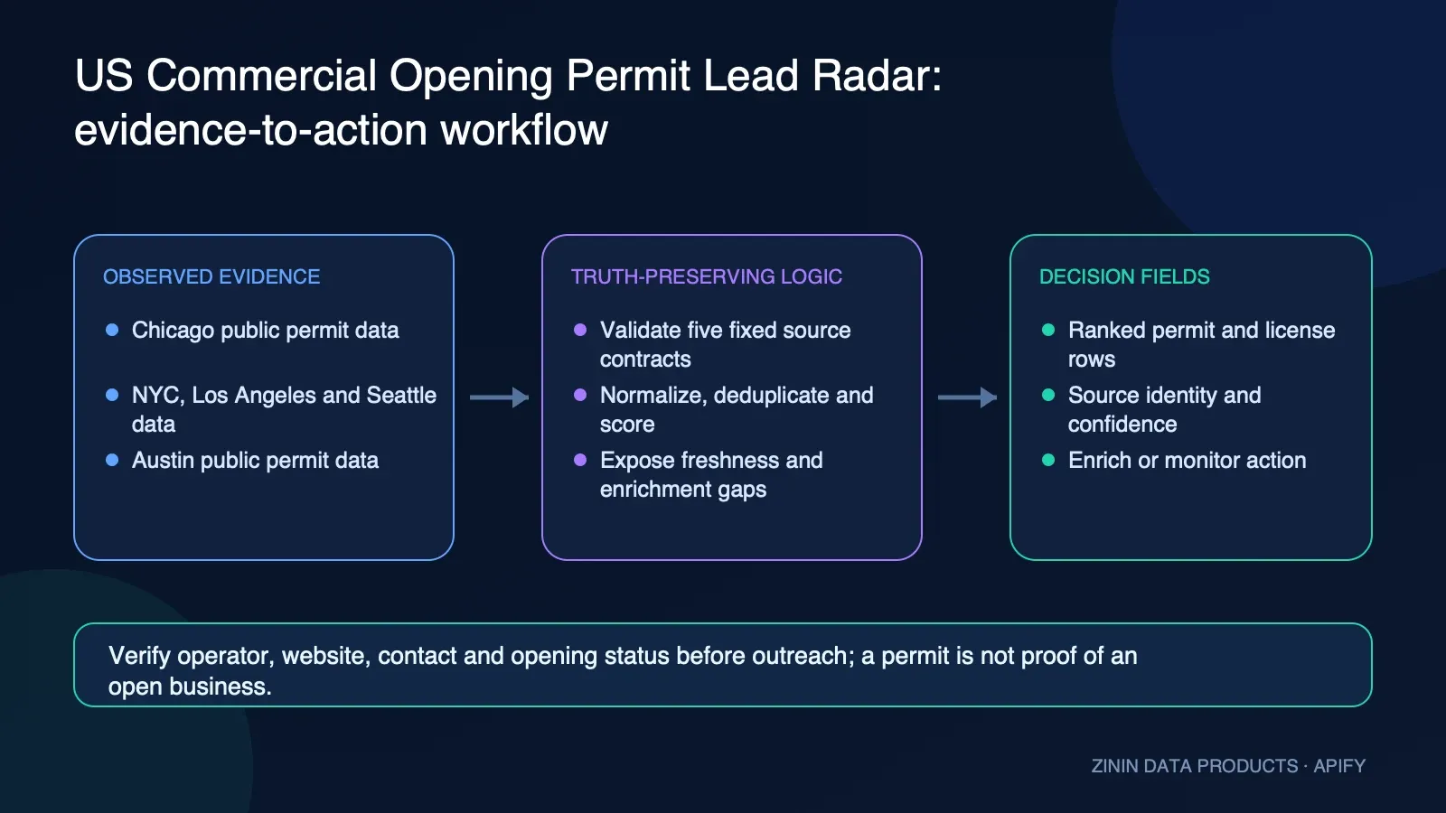 US Commercial Opening Permit Lead Radar: evidence-to-action workflow