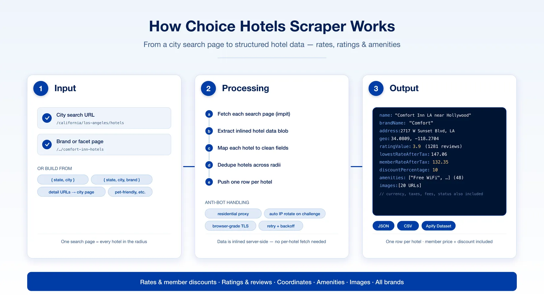 How Choice Hotels Scraper works