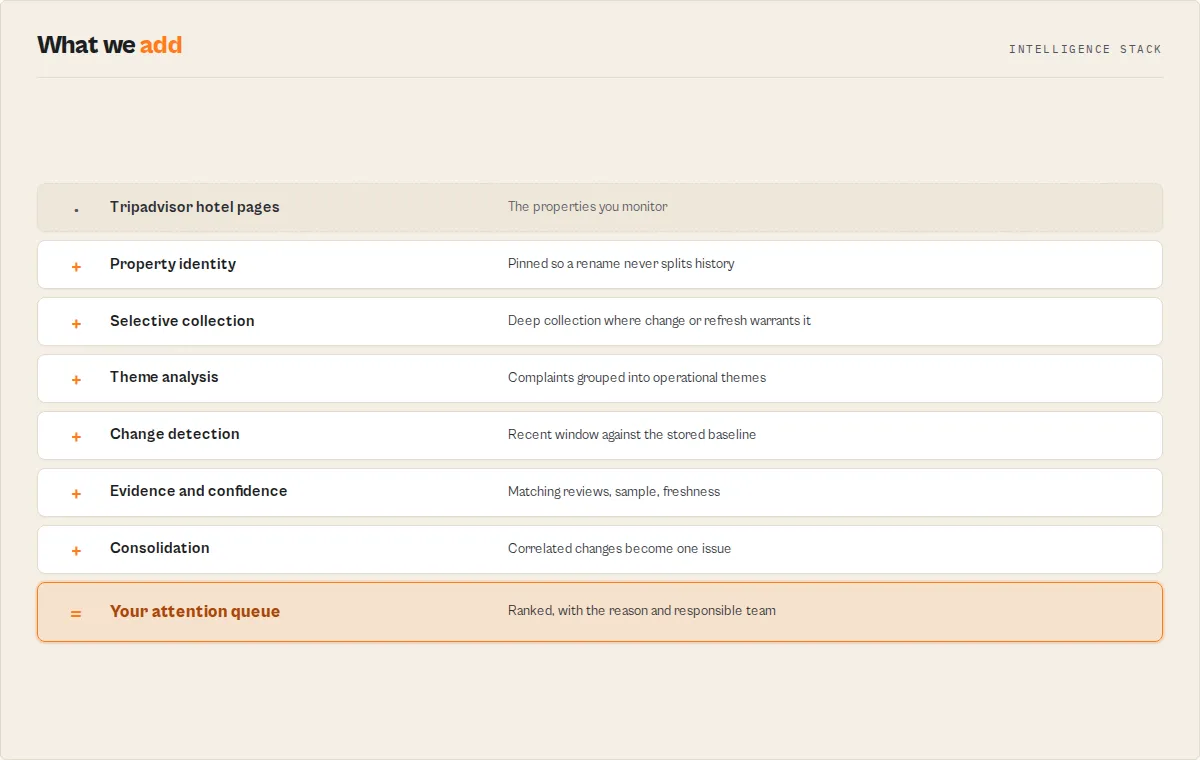 The stack from Tripadvisor hotel pages through identity, selective collection, theme analysis, change detection, evidence and consolidation to a ranked attention queue