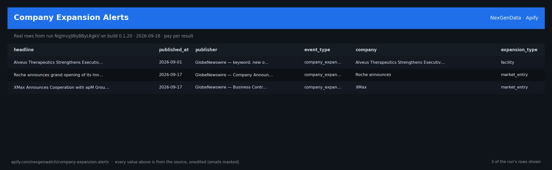 Company Expansion Alerts sample output — a table of real company expansion alert rows (headline, published_at, publisher, event_type) from run NqJmvyJWyBByLKgkV on build 0.1.20