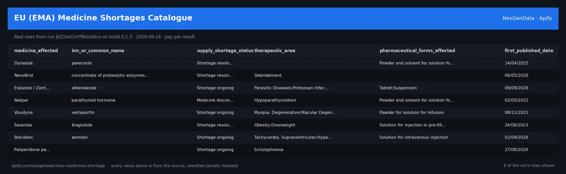 EU (EMA) Medicine Shortages Catalogue sample output — a table of real medicine shortage record rows (medicine_affected, inn_or_common_name, supply_shortage_status, therapeutic_area) from run 98HLe0uXulhlkdhcU on build 0.1.5