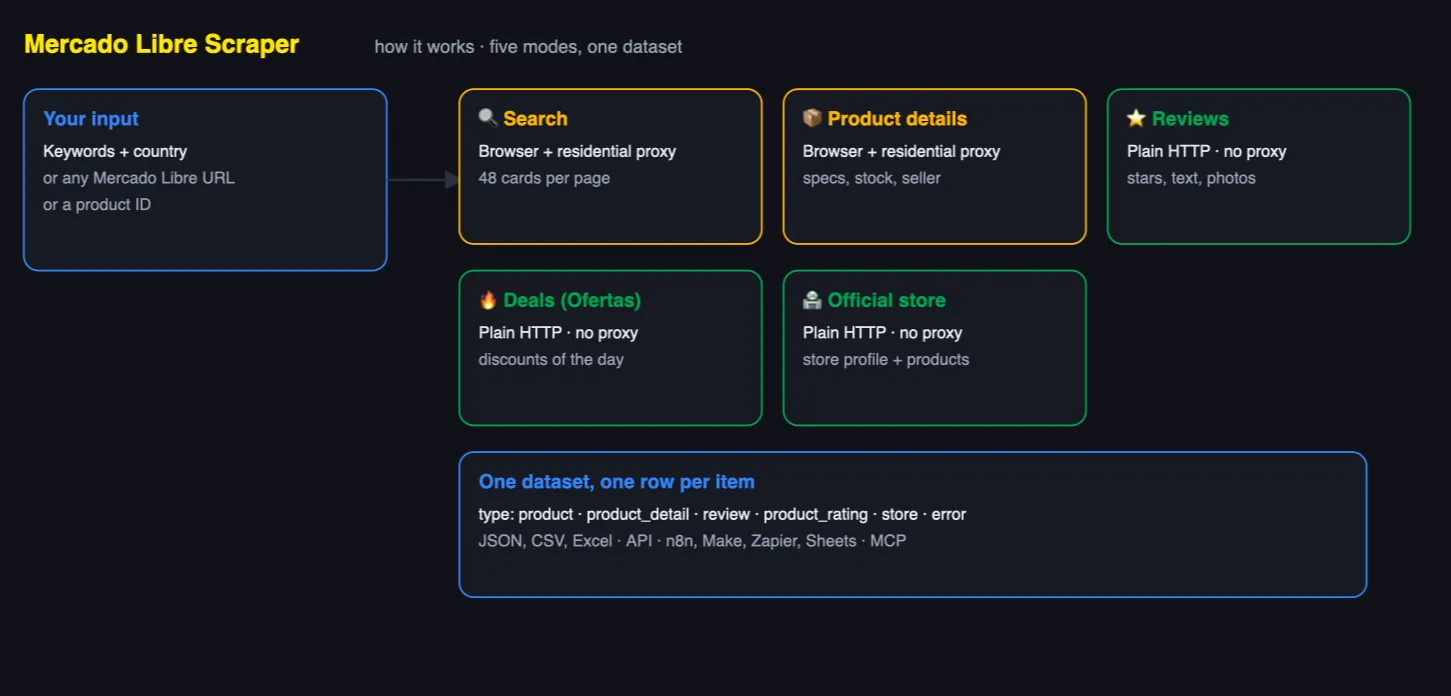 How Mercado Libre Scraper works: search, product details, reviews, deals and official store modes into one dataset