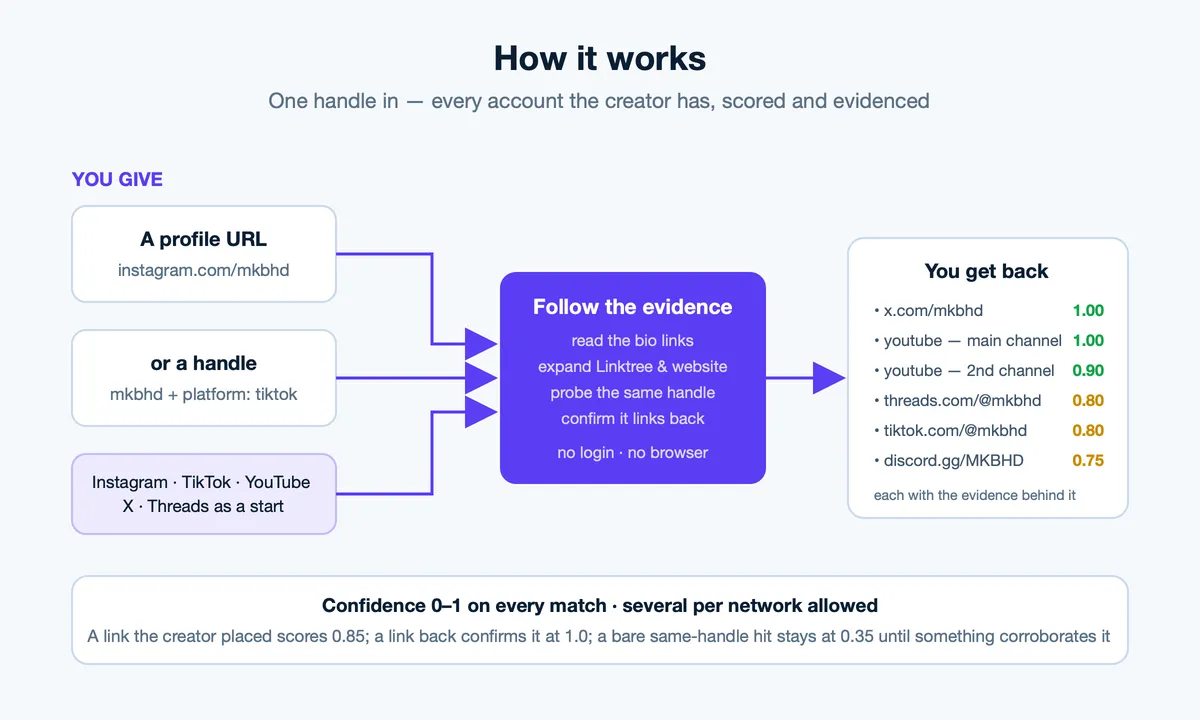 Social Profile Finder