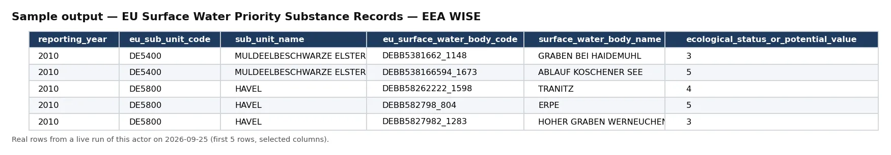 Sample output — EU Surface Water Priority Substance Records — EEA WISE