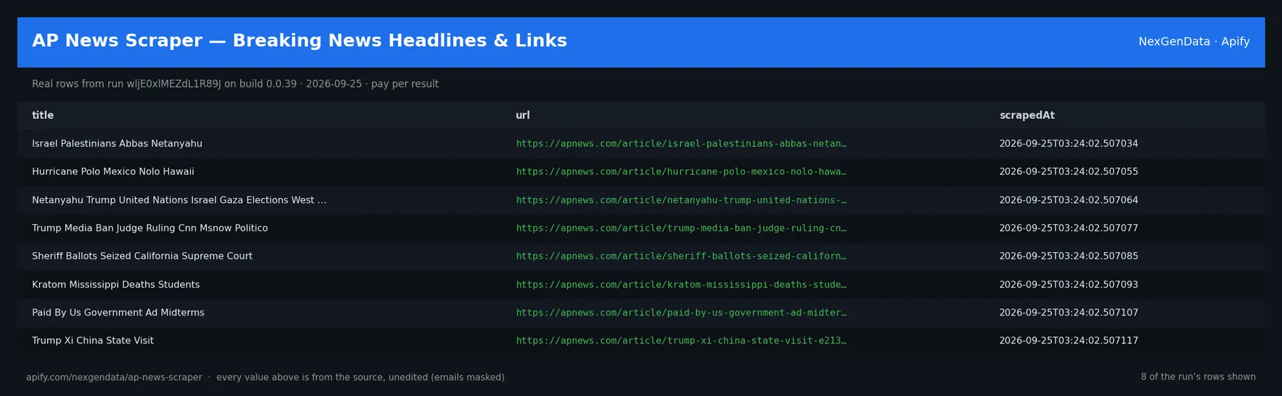 6 real rows delivered by AP News Scraper — Breaking News Headlines & Links — run wljE0xlMEZdL1R89J on build 0.0.39