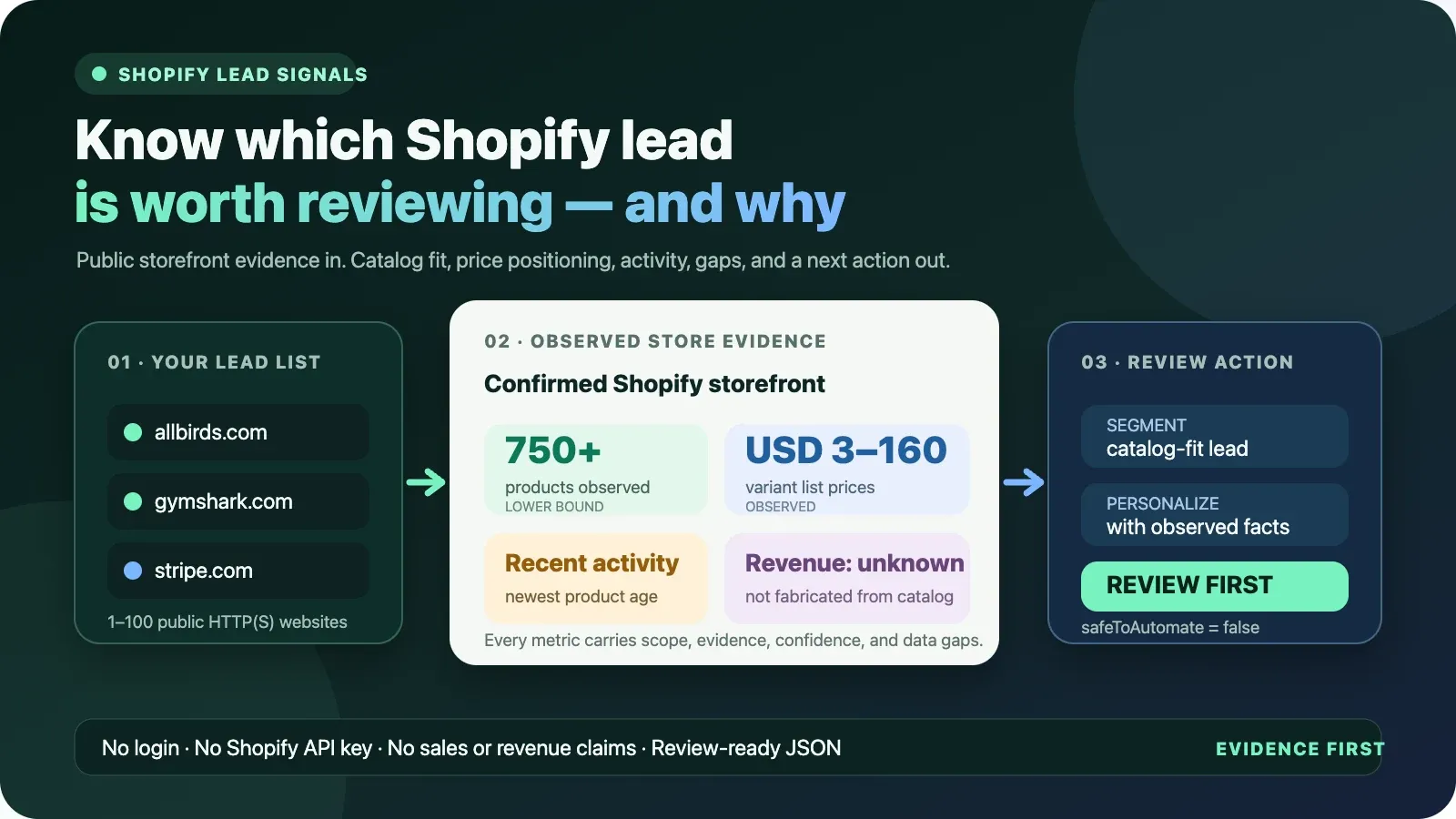 Shopify Catalog and Merchandising Intelligence turns merchant domains into evidence-backed catalog, price-positioning, and merchandising signals for lead review