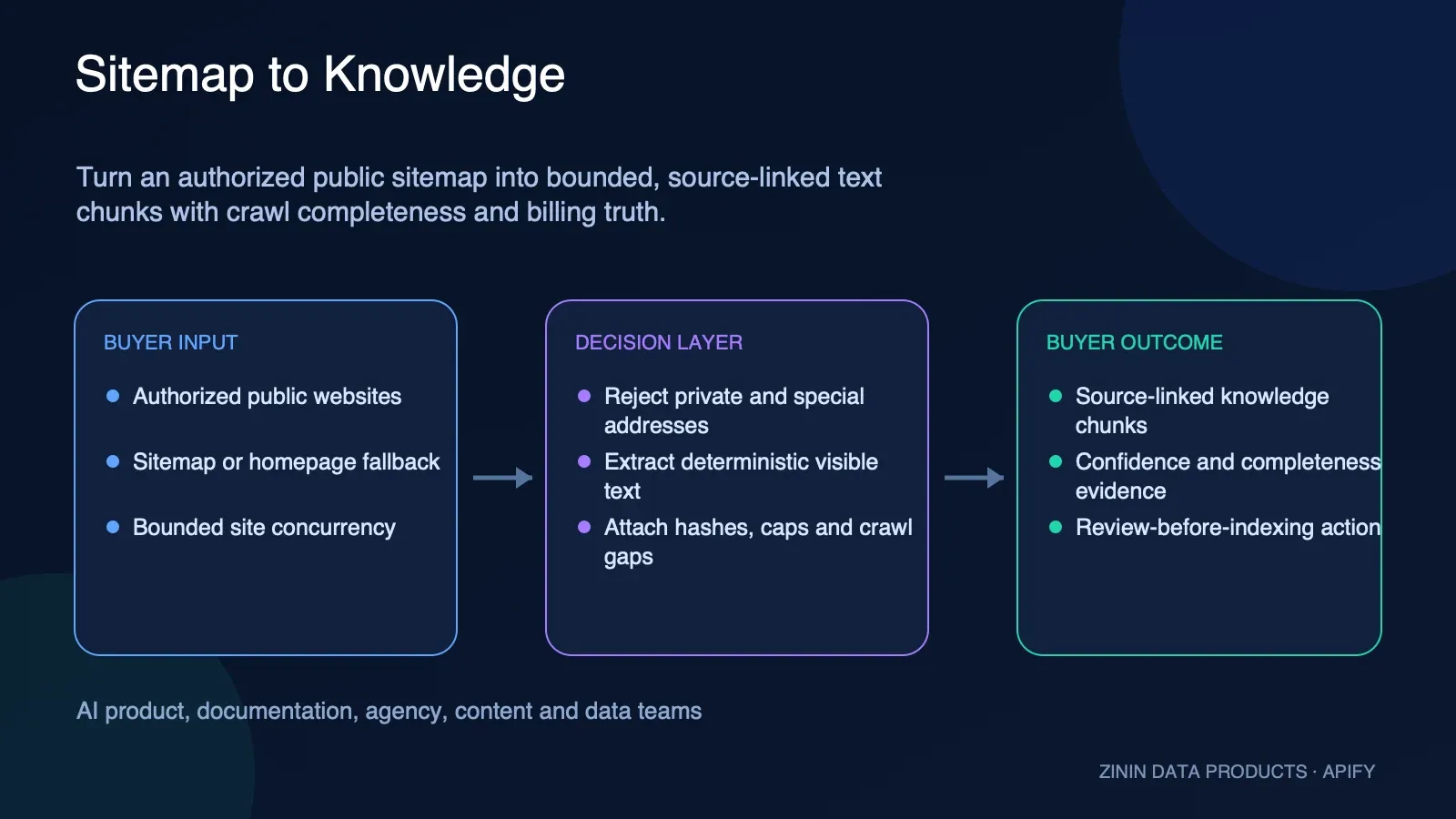 Sitemap to Knowledge: buyer input to evidence-backed action