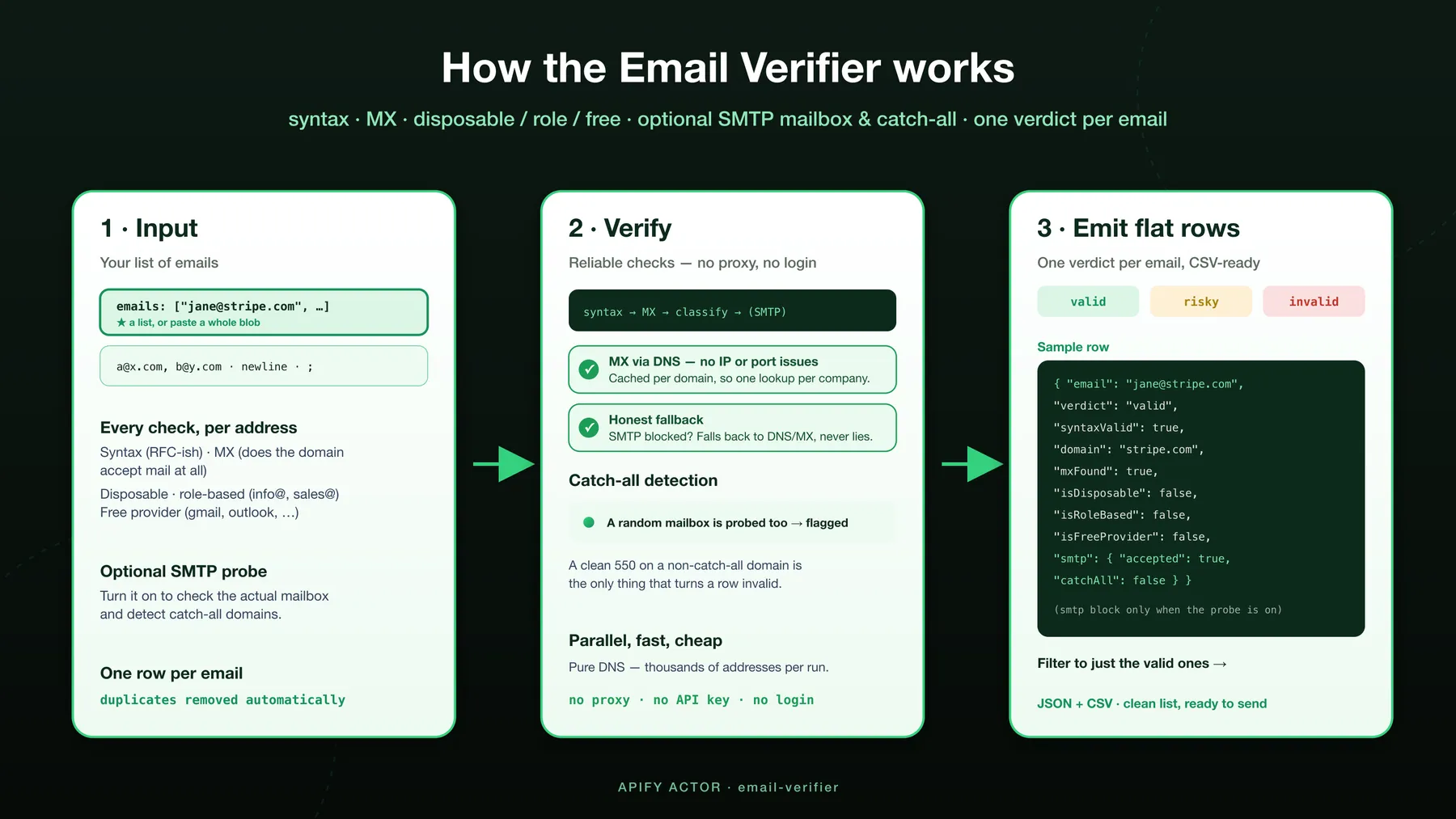 How the Email Verifier works