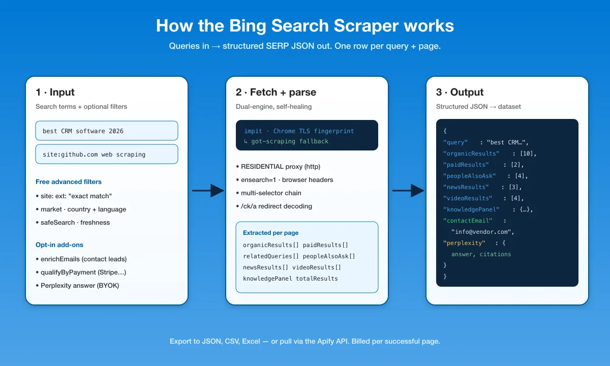 How the Bing Search Scraper works