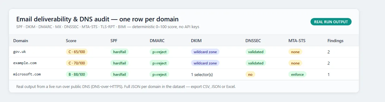 Example output: one scored row per domain — SPF, DMARC, DKIM, DNSSEC, MTA-STS