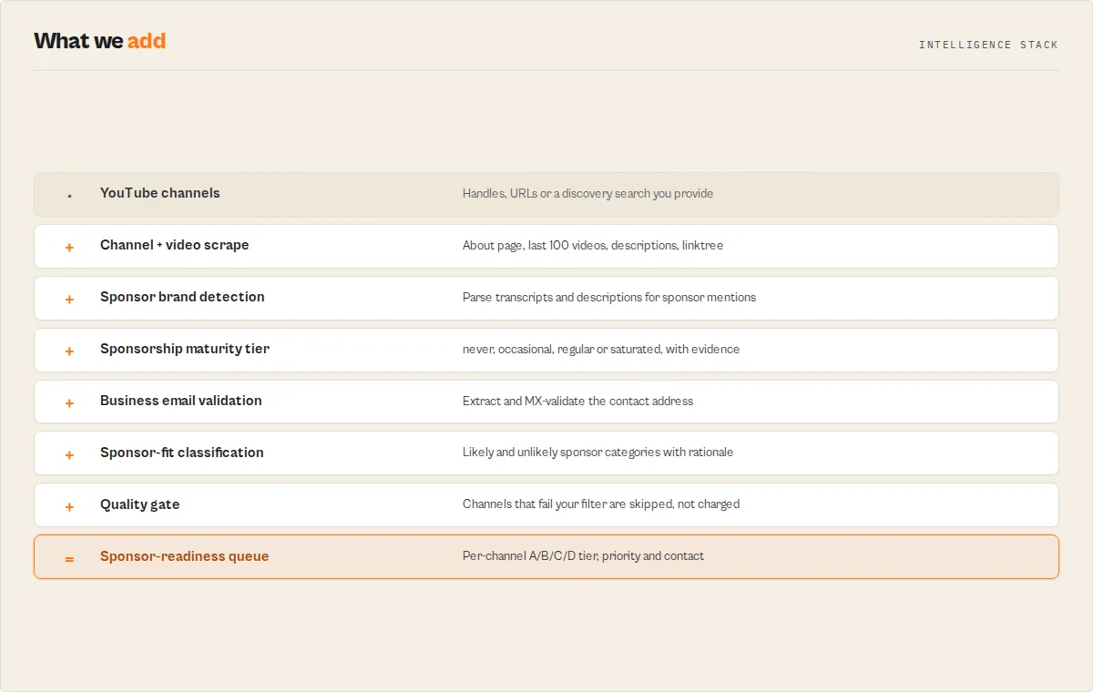 Intelligence stack — 8-layer pipeline from channel scrape to sponsor-readiness tier