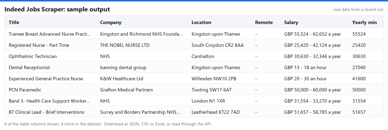 Sample output table of Indeed Jobs Scraper
