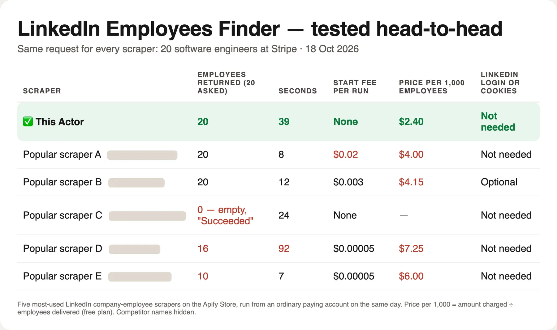LinkedIn Employees Finder tested head-to-head with the five most-used LinkedIn company-employee Actors