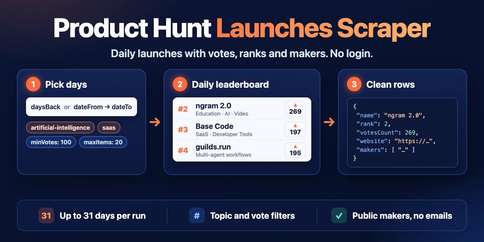 Product Hunt Launches Scraper: pick days and topics, read the daily leaderboard, get clean rows with rank, votes, website and makers