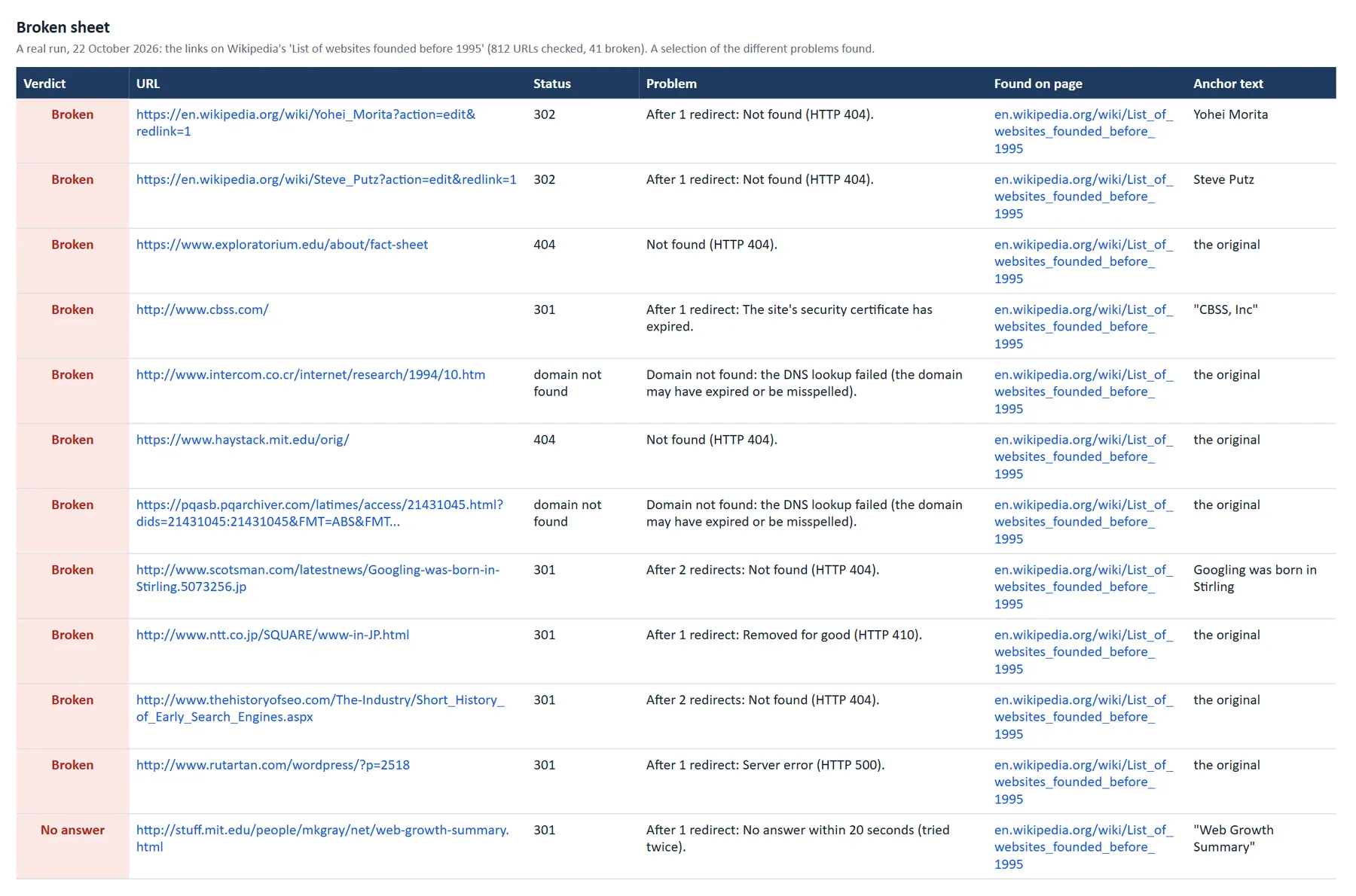 Broken sheet: dead domains, 404 pages, redirects that end in 404 or 410, timeouts, each with its problem in plain words, the page it was found on and its anchor text