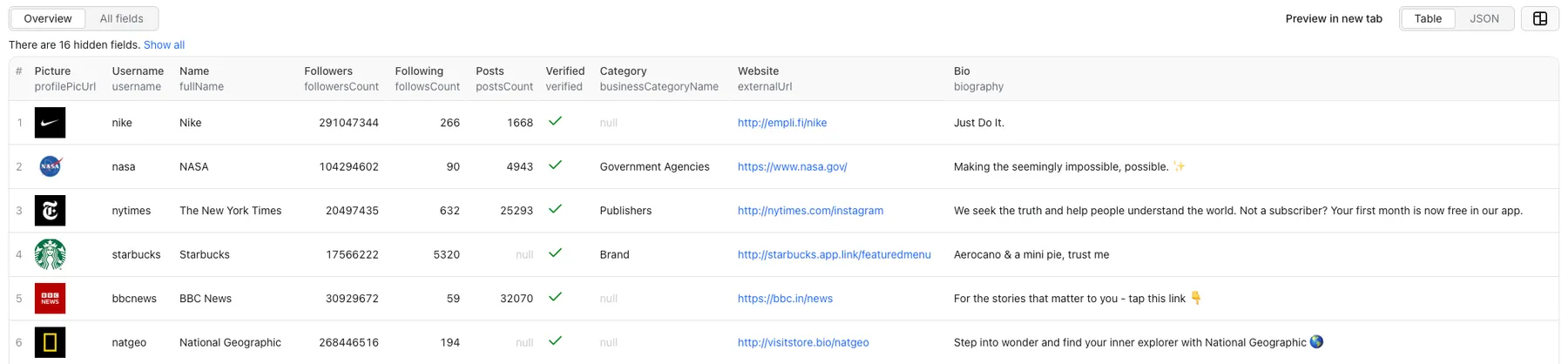 Sample output: six public profiles
