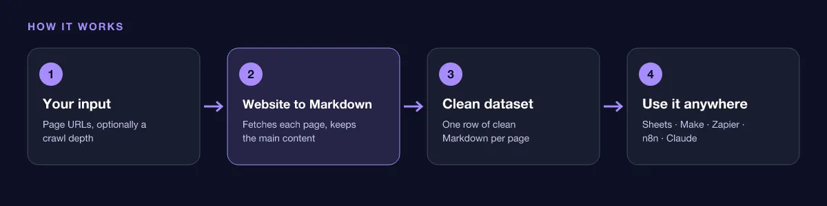 How Website to Markdown works